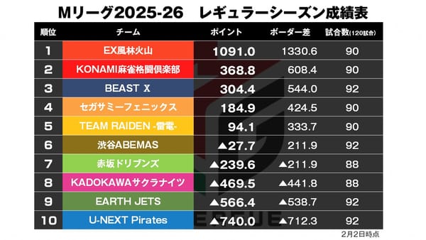 【Mリーグ2/2】トップ率33％!?風林火山30勝目！
