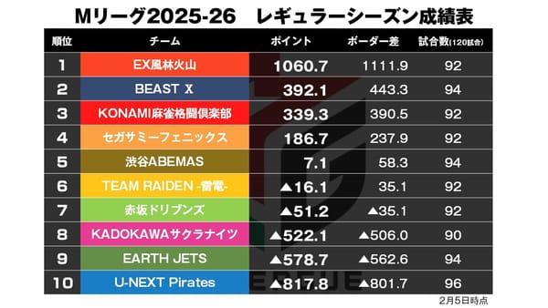 【Mリーグ2/5】ABEMASプラス転へ！白鳥がトップ！〈麻雀2ch〉