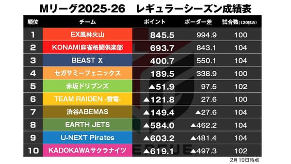 【Mリーグ2/19】三浦の鮮やか倍満光る！〈麻雀2ch〉