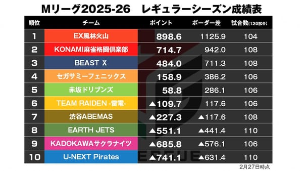 【Mリーグ2/27】瀬戸熊会心の三暗刻ドラ4！ボーダー押し上げるトップ！