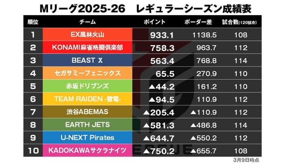 【Mリーグ3/9】瀬戸熊、ラス親の大逆転決まりデイリーダブル！