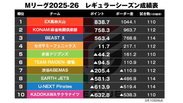 【Mリーグ3/10】全チーム残り10試合！追い上げなるか？