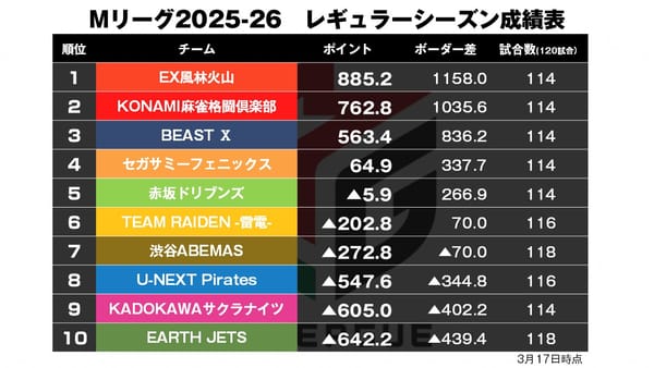 【Mリーグ3/17】岡田が10本場まで重ねる特大トップ！