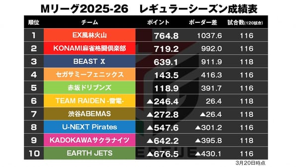 【Mリーグ3/20】ドリブンズ同日連勝でボーダー争いから離れる！
