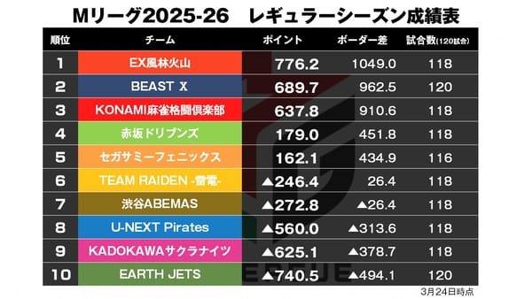 【Mリーグ3/24】下石、2度の倍満で大きなトップ！