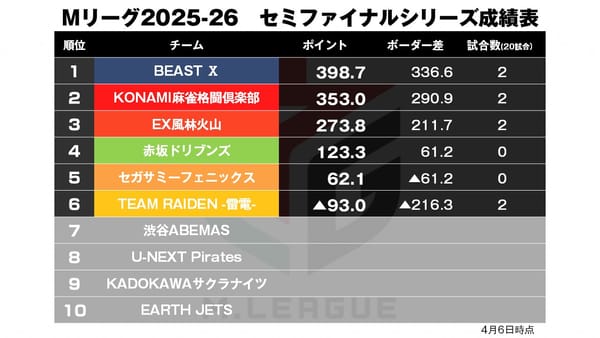 【Mリーグ4/6】SFシリーズスタート！好スタートは？
