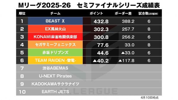 【Mリーグ4/13】倍満一閃！萩原待望のトップ