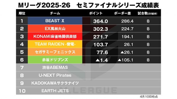 【Mリーグ4/14】雷電デイリーダブルでついに4位浮上！！