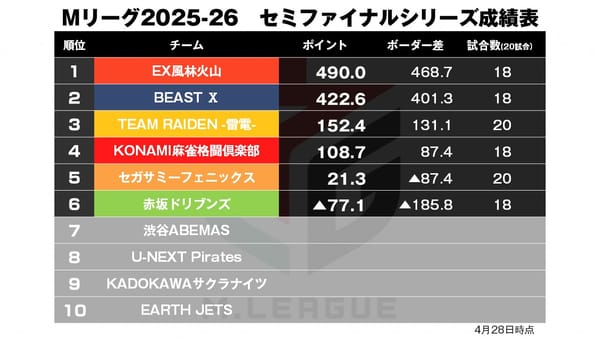 【Mリーグ4/28】雷電・フェニックスの最終戦、運命やいかに！？