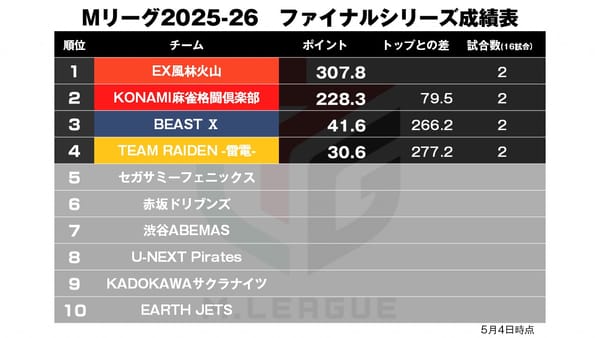 【Mリーグ5/4】ファイナルいよいよ開幕！初日を制したのは…？