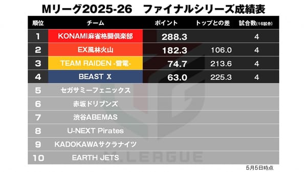 【Mリーグ5/5】伊達の大トップでファイトクラブ首位浮上！