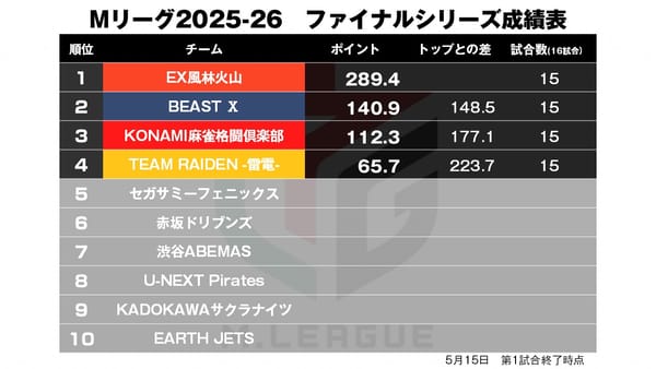 【Mリーグ5/15】最終日速報！第1試合は黒沢が制す！